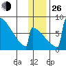 Levelock tide chart for Sunday, December 26, 2021