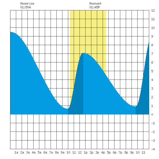 Levelock tide chart for Monday, December 27, 2021
