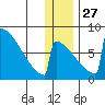 Levelock tide chart for Monday, December 27, 2021