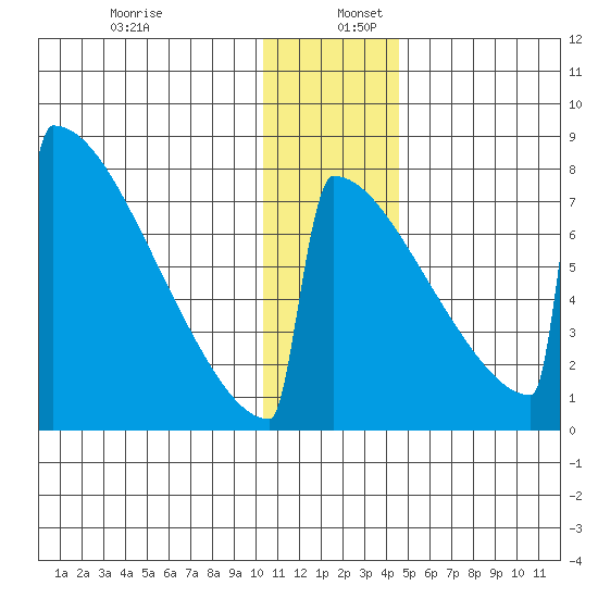 Levelock tide chart for Tuesday, December 28, 2021