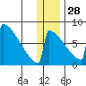 Levelock tide chart for Tuesday, December 28, 2021