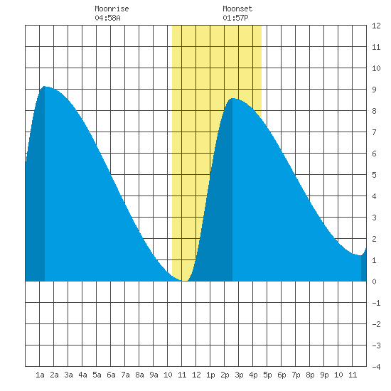 Levelock tide chart for Wednesday, December 29, 2021