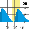 Levelock tide chart for Wednesday, December 29, 2021