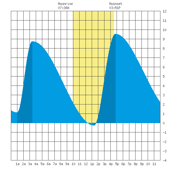 Levelock tide chart for Thursday, December 2, 2021
