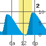 Levelock tide chart for Thursday, December 2, 2021