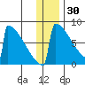 Levelock tide chart for Thursday, December 30, 2021