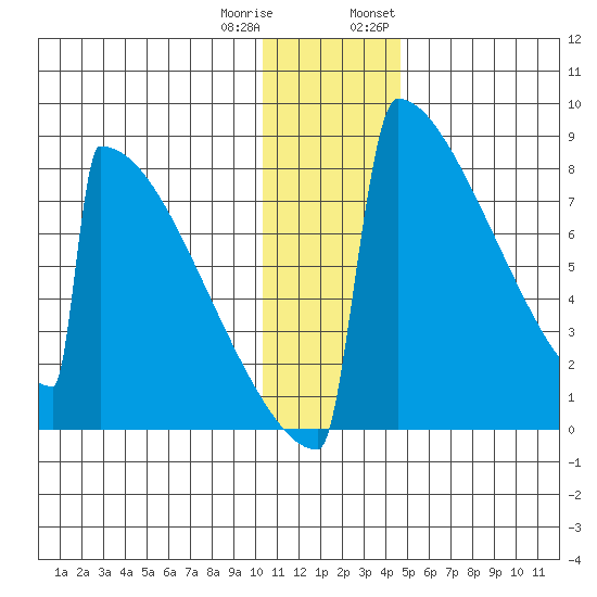 Levelock tide chart for Friday, December 31, 2021