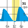 Levelock tide chart for Friday, December 31, 2021