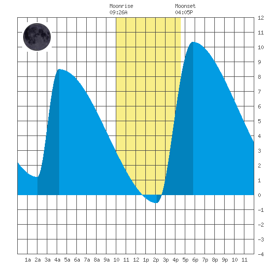 Levelock tide chart for Friday, December 3, 2021