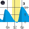 Levelock tide chart for Friday, December 3, 2021