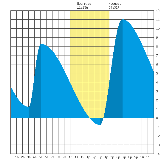 Levelock tide chart for Saturday, December 4, 2021