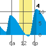 Levelock tide chart for Saturday, December 4, 2021
