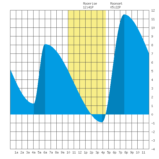 Levelock tide chart for Sunday, December 5, 2021