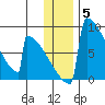 Levelock tide chart for Sunday, December 5, 2021