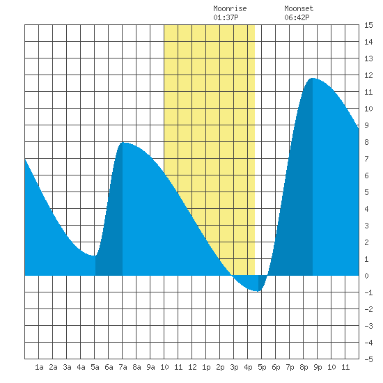 Levelock tide chart for Monday, December 6, 2021