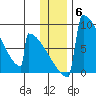Levelock tide chart for Monday, December 6, 2021