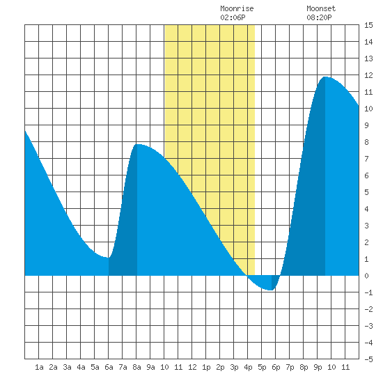 Levelock tide chart for Tuesday, December 7, 2021