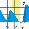 Levelock tide chart for Tuesday, December 7, 2021