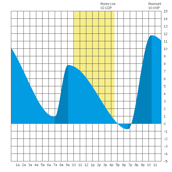 Levelock tide chart for Wednesday, December 8, 2021
