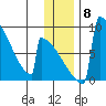 Levelock tide chart for Wednesday, December 8, 2021