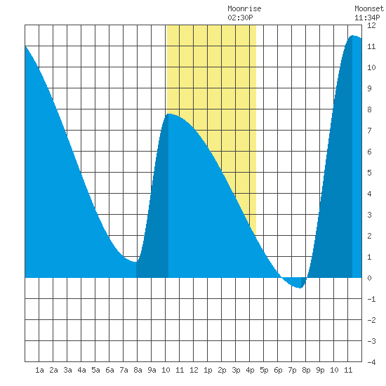 Levelock tide chart for Thursday, December 9, 2021