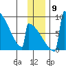 Levelock tide chart for Thursday, December 9, 2021