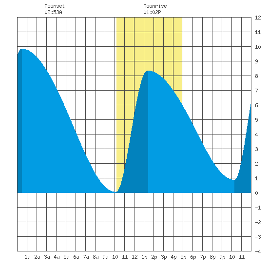 Levelock tide chart for Monday, January 10, 2022