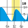 Levelock tide chart for Monday, January 10, 2022