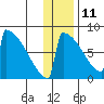 Levelock tide chart for Tuesday, January 11, 2022