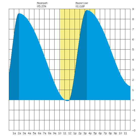 Levelock tide chart for Wednesday, January 12, 2022