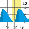 Levelock tide chart for Wednesday, January 12, 2022