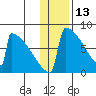 Levelock tide chart for Thursday, January 13, 2022