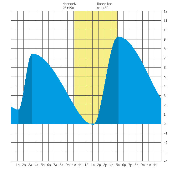 Levelock tide chart for Friday, January 14, 2022