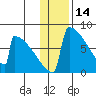 Levelock tide chart for Friday, January 14, 2022