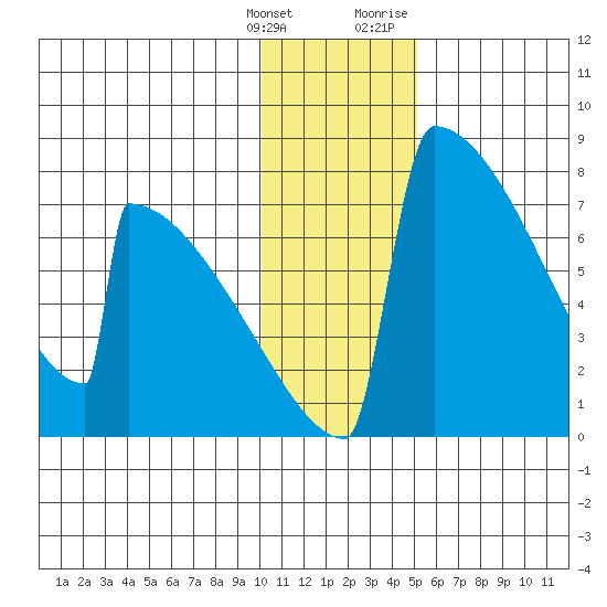 Levelock tide chart for Saturday, January 15, 2022