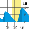 Levelock tide chart for Saturday, January 15, 2022