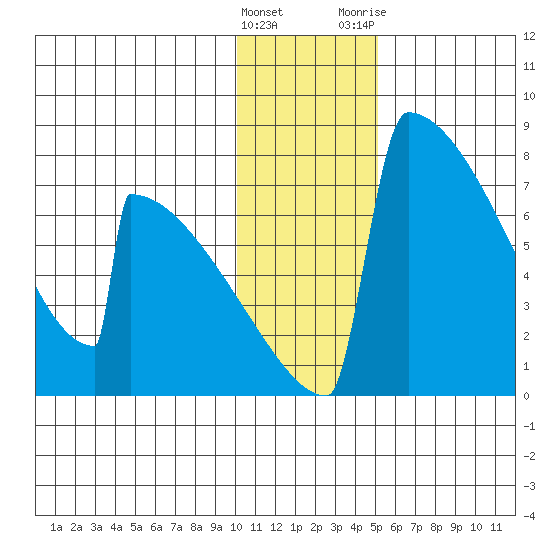 Levelock tide chart for Sunday, January 16, 2022