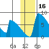 Levelock tide chart for Sunday, January 16, 2022