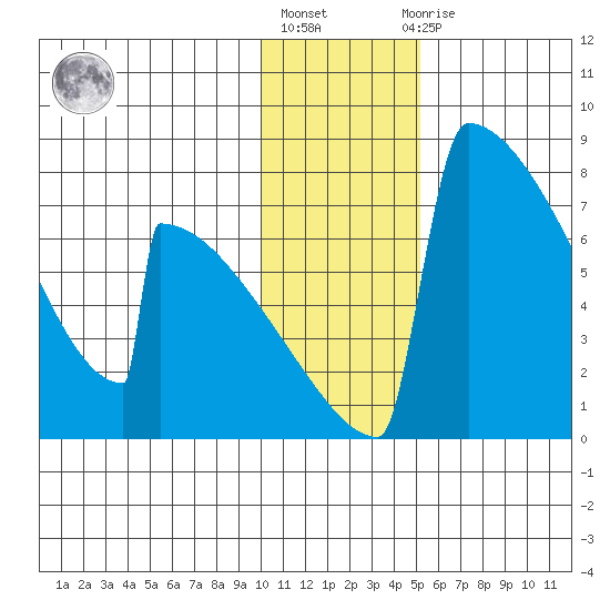 Levelock tide chart for Monday, January 17, 2022