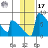 Levelock tide chart for Monday, January 17, 2022