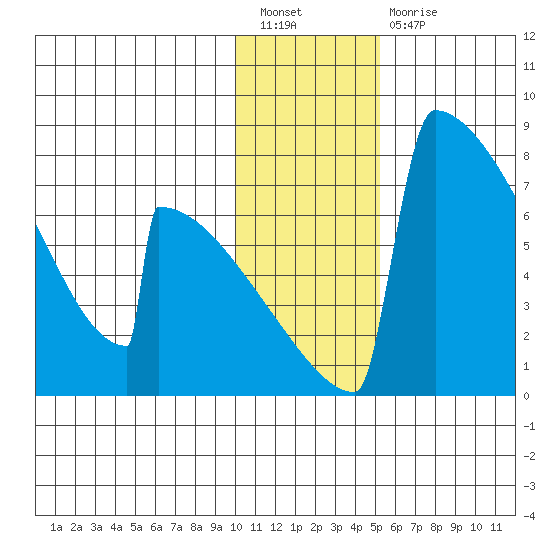 Levelock tide chart for Tuesday, January 18, 2022