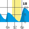 Levelock tide chart for Tuesday, January 18, 2022