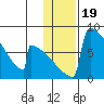 Levelock tide chart for Wednesday, January 19, 2022