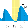 Levelock tide chart for Saturday, January 1, 2022