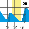 Levelock tide chart for Thursday, January 20, 2022