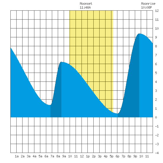 Levelock tide chart for Friday, January 21, 2022