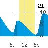 Levelock tide chart for Friday, January 21, 2022