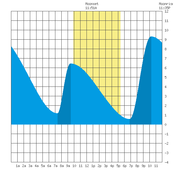 Levelock tide chart for Saturday, January 22, 2022