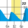 Levelock tide chart for Saturday, January 22, 2022