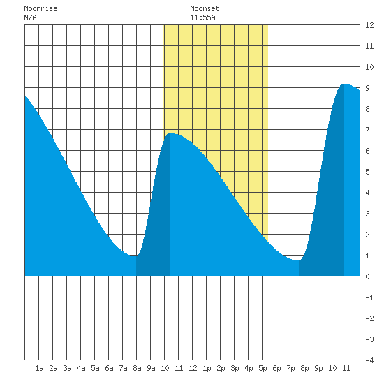 Levelock tide chart for Sunday, January 23, 2022
